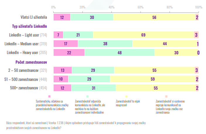 Prístup zamestnávateľa k propagácii značky cez zamestnancov na Linkedine: 56 percent firiem svoje očakávania neupresnilo
