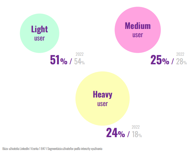 Segmentácia užívateľov Linkedinu 2024: light user 51 percent, medium user 25 percent, heavy user 24 percent