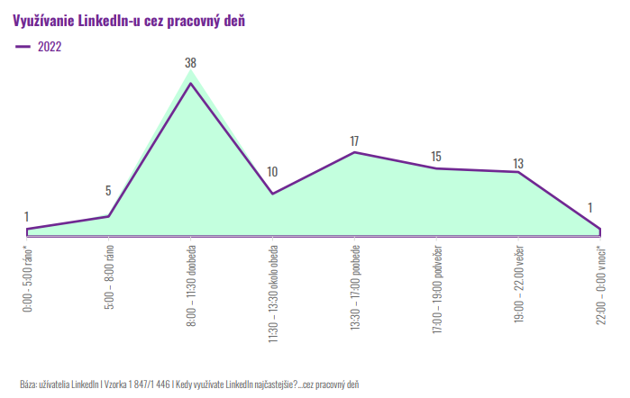 Využívanie Linkedinu počas pracovného dňa: vrchol doobeda medzi 8:00 a 11:30 s 38 percentami užívateľov