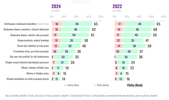 Dôvody využívania Linkedinu 2024 a 2022: networking 65 percent, sledovanie noviniek 62 percent, osobný branding 50 percent