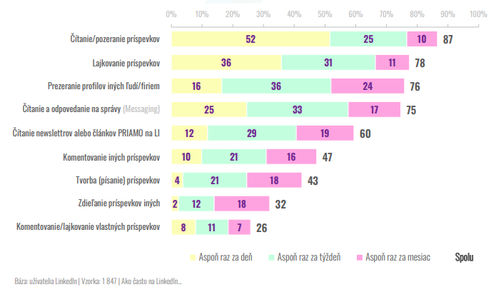 Čo užívatelia robia na Linkedine: čítanie príspevkov 87 percent, lajkovanie 78 percent, tvorba vlastných príspevkov 43 percent