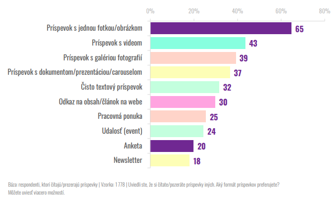 Preferované formáty príspevkov na Linkedine: jedna fotka 65 percent, video 43 percent, galéria fotografií 39 percent