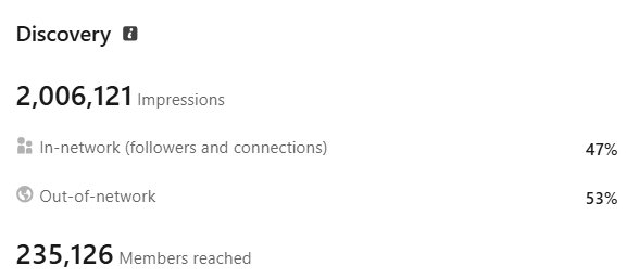 Linkedin Discovery: 2 006 121 impresií, 47% in-network, 53% out-of-network, 235 126 oslovených členov