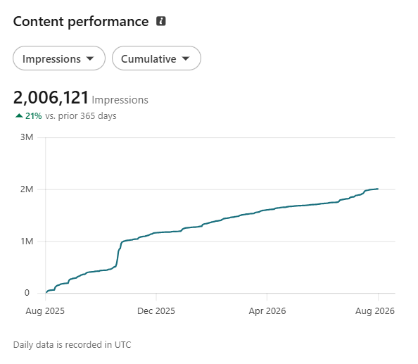 Linkedin Content performance s 2 006 121 impresiami za rok a nárastom 21%