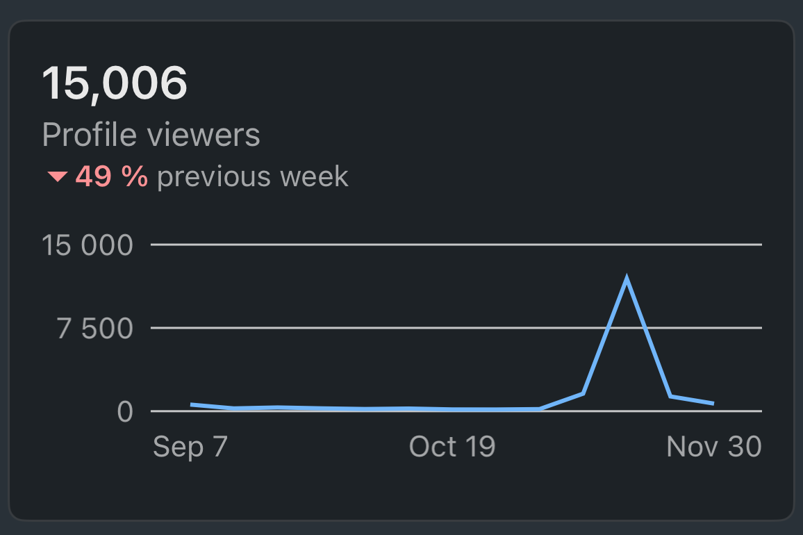 Linkedin Who has viewed your profile s 15 006 návštevníkmi profilu za 90 dní