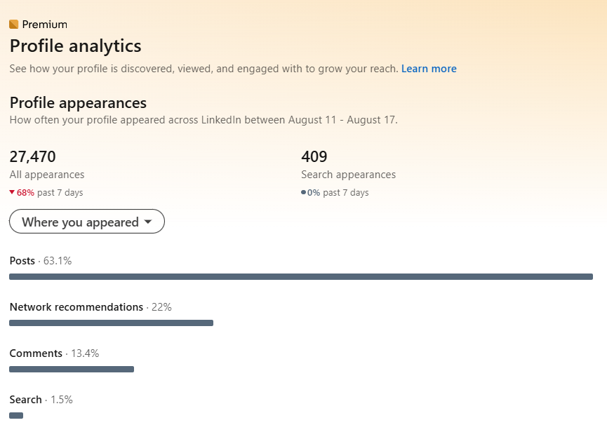 Linkedin Premium Profile analytics, rozpad Where you appeared: Posts 63,1%, Network recommendations 22%, Comments 13,4%, Search 1,5%